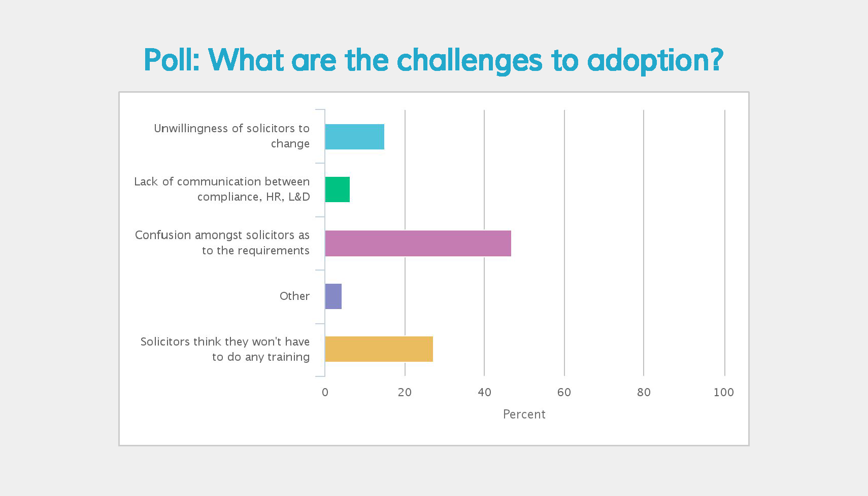 Challenges to adoption