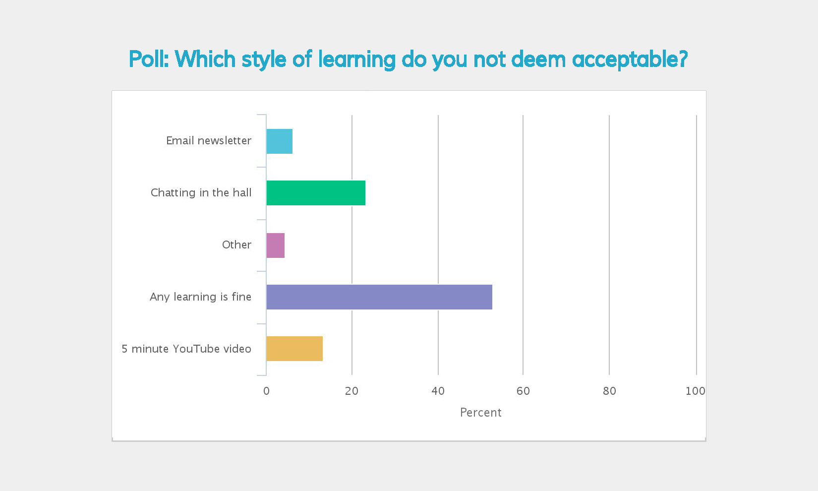 Styles of learning