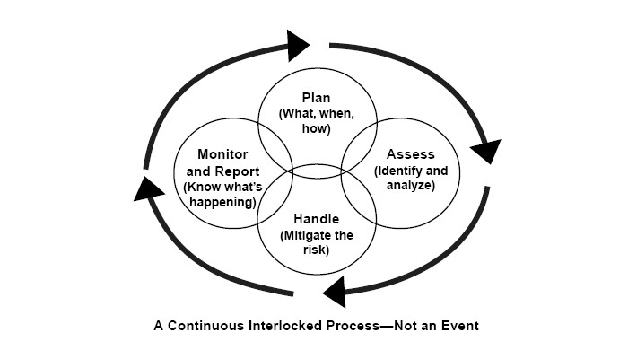 The Ongoing Risk Management Cycle for Businesses