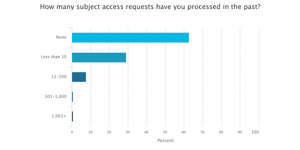 Chart showing the number of subject access requests processed