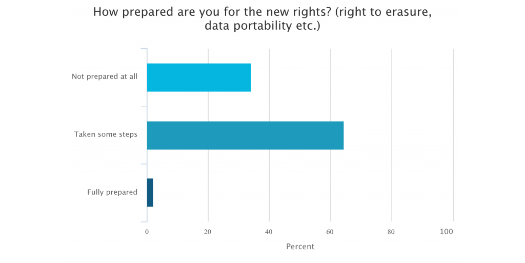Chart showing how prepared people feel for the new GDPR rights