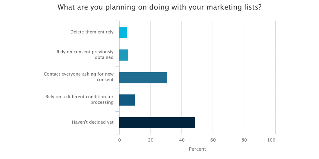 Chart showing what marketers are planning on doing with their lists