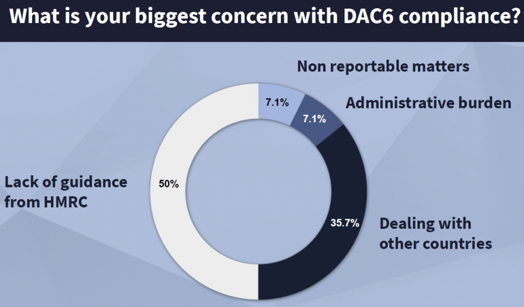 Chart showing firms' biggest concerns regarding DAC6 compliance