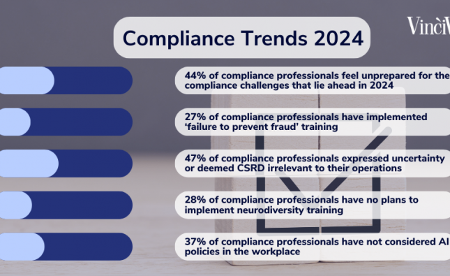 Compliance Crisis Unveiled: 44% of Compliance Professionals Admit Unpreparedness for 2024 Challenges